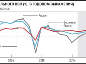 Восстановительный рост ВВП закончился неопределенно