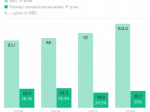 Финансовая разведка оценила в ₽20 трлн объем теневой экономики в России