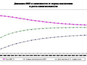 Минфин просчитал варианты развития экономики до 2030 года