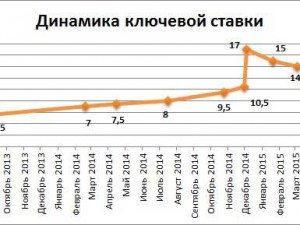 Снижение ключевой ставки не означает перехода ЦБ к ее последовательному снижению 