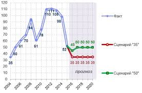ВЭБ обновил макропрогноз на 2016–2020 годы