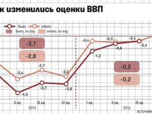 Росстат зафиксировал конец рецессии 